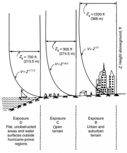 Influence of exposure terrain on variation of wind velocity with height.