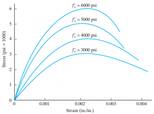 Typical stress–strain curves for concrete.