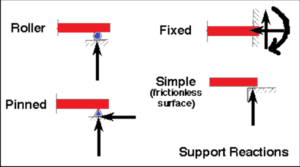 Types of External Supports