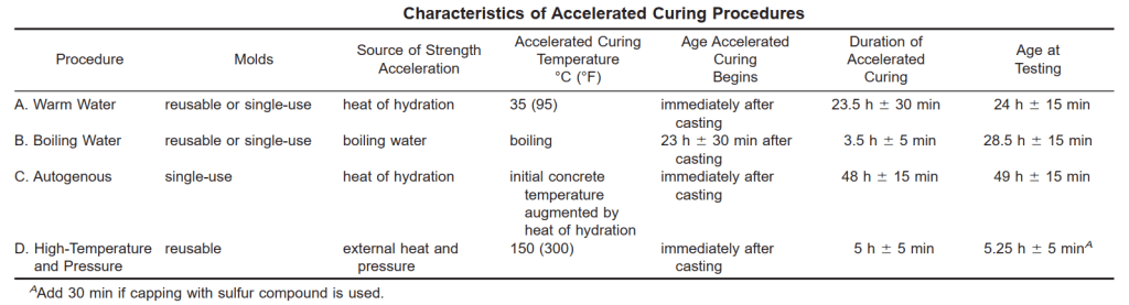 Accelerated Curing of Concrete