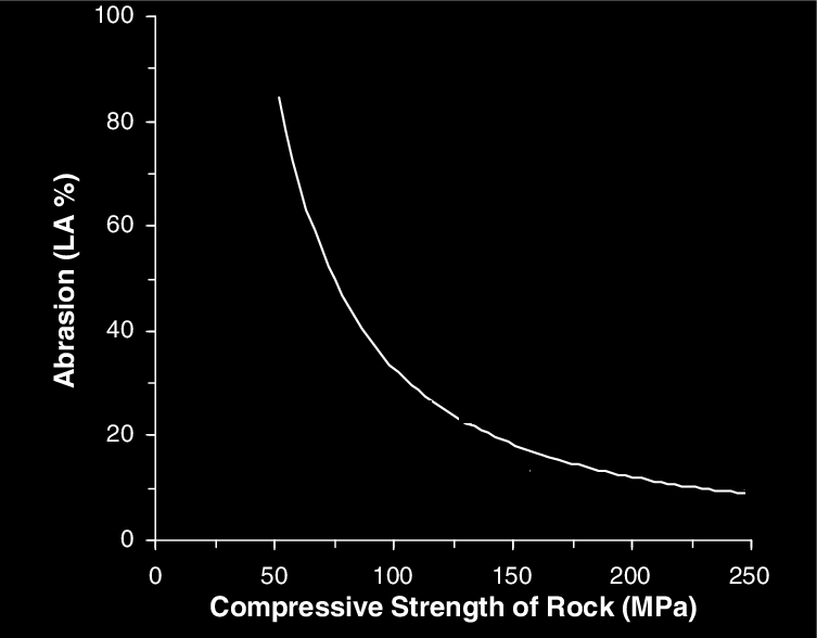 LA abrasion test