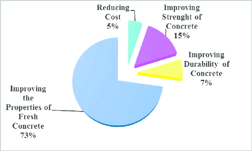 Reasons to use admixtures