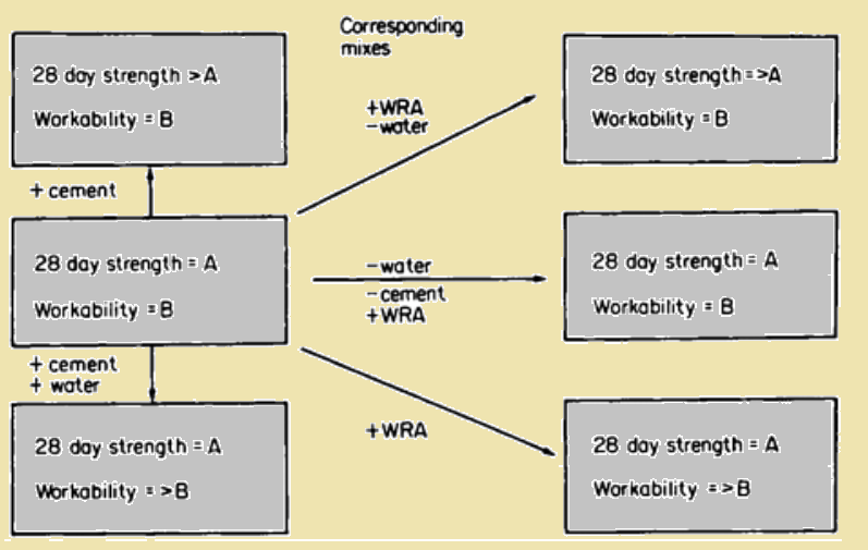 Functions of Concrete Water-reducing Admixtures