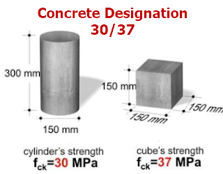 Compressive Strength of Concrete Cube vs Cylinder