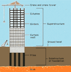 What is Superstructure and Substructure? - Civil Engineering Forum