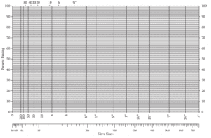 Gradation Chart for ASTM C 136