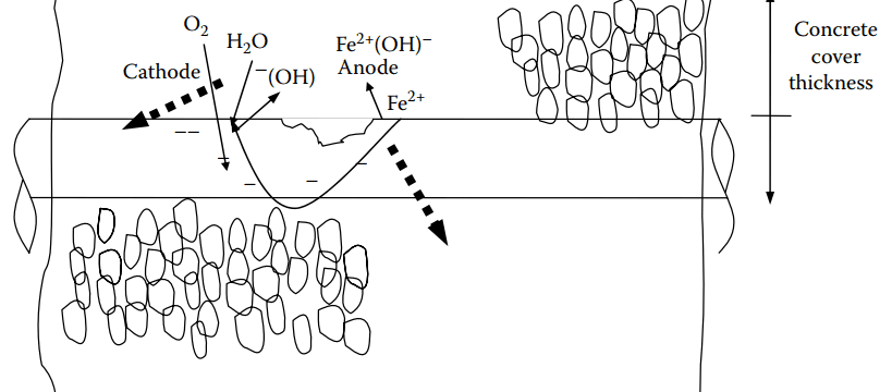 Cathodic Protection of Steel in Concrete by Surface Painting