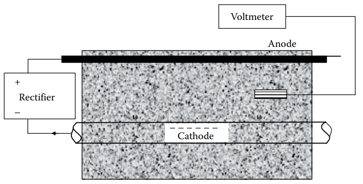 Cathodic protection