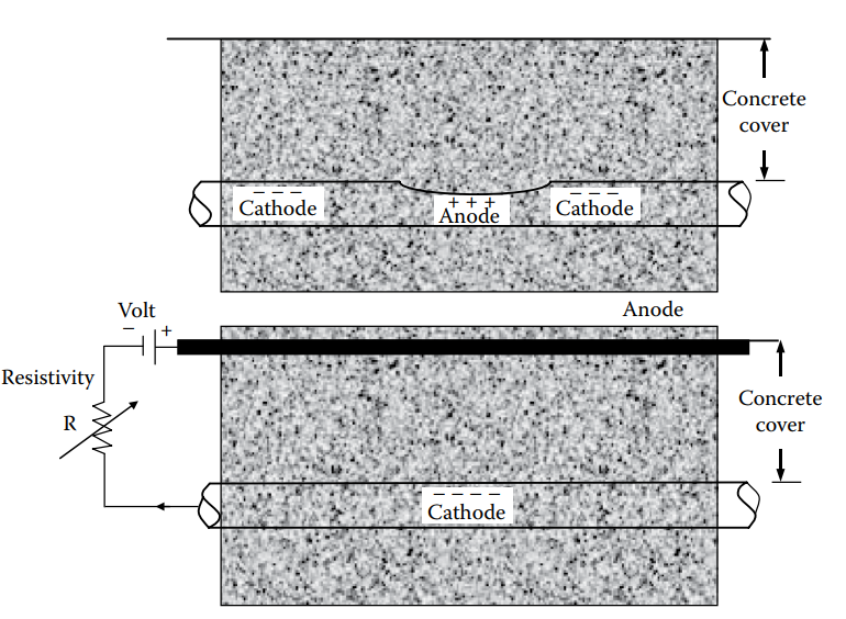 Principle of Cathodic Protection